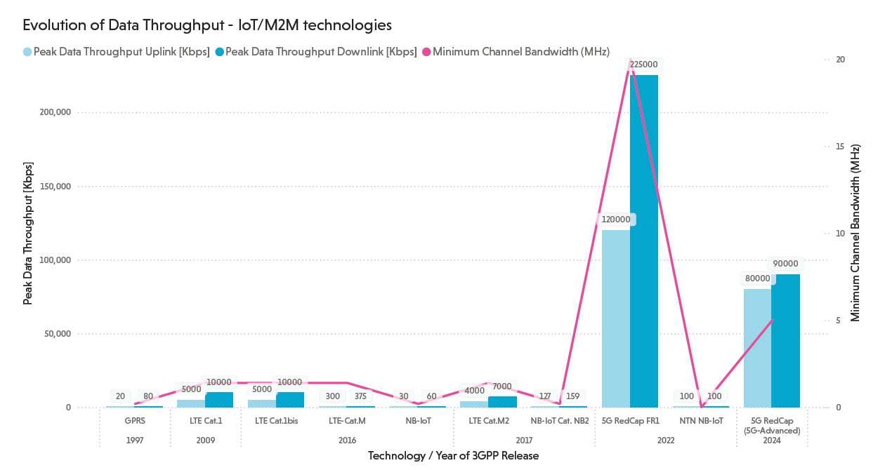 IoT Technologies evolution.png