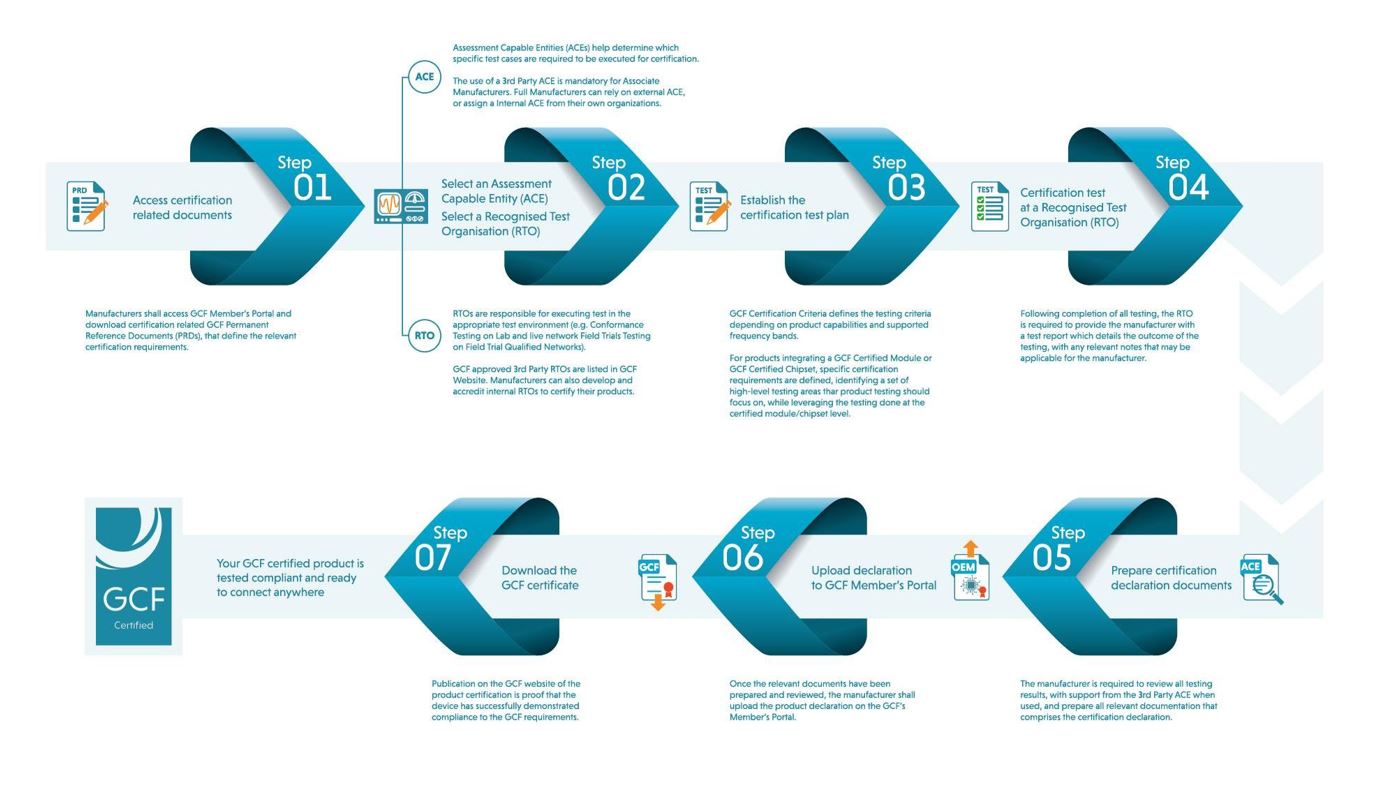 Figure 2_GCF-Device-Certification-Process-wo-title.JPG