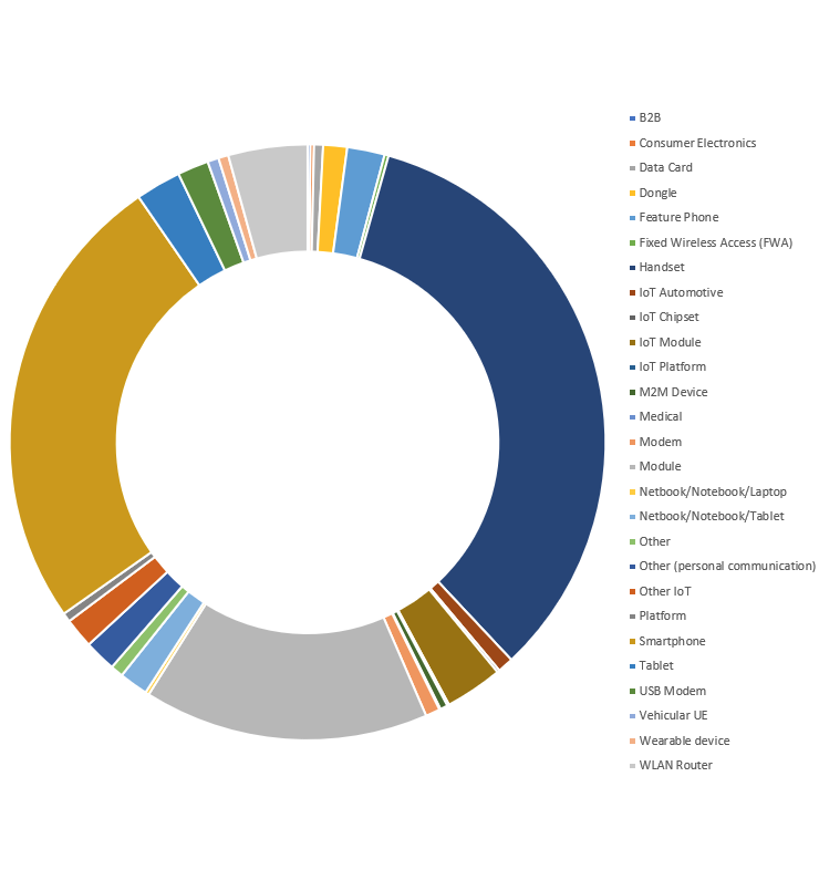 Figure 1  Categories of GCF-certified devices, 2000 - March 2024.png