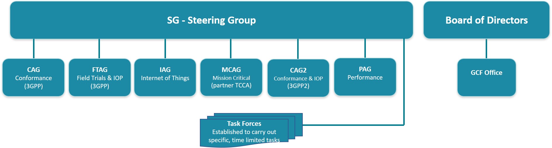 GCF organisation chart