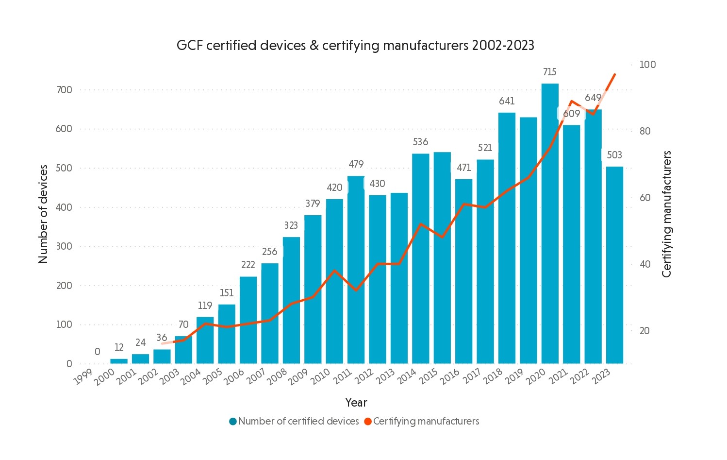 GCF certified devices & certifying manufacturers 2002-2023