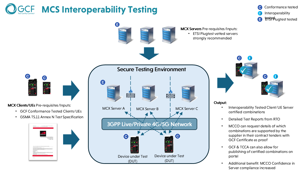 MCS Interoperability Testing v2.png