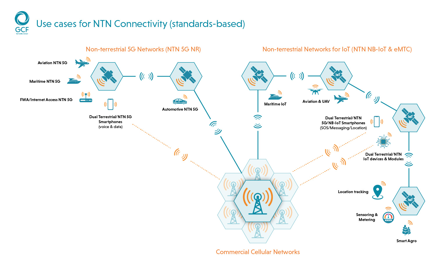 GCF NTN Connectivity - 05.jpg