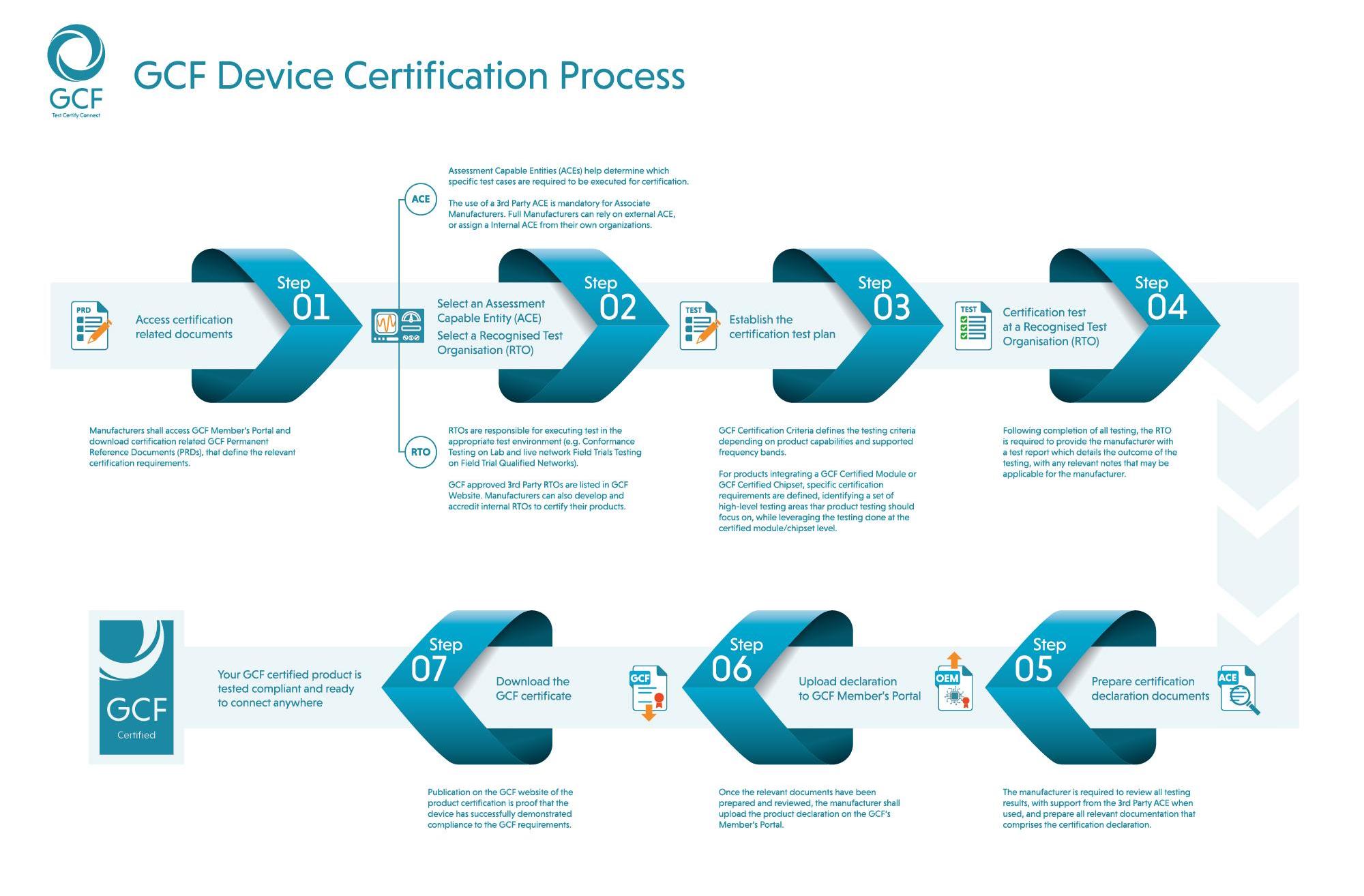 GCF Device Certification Process 05.jpg