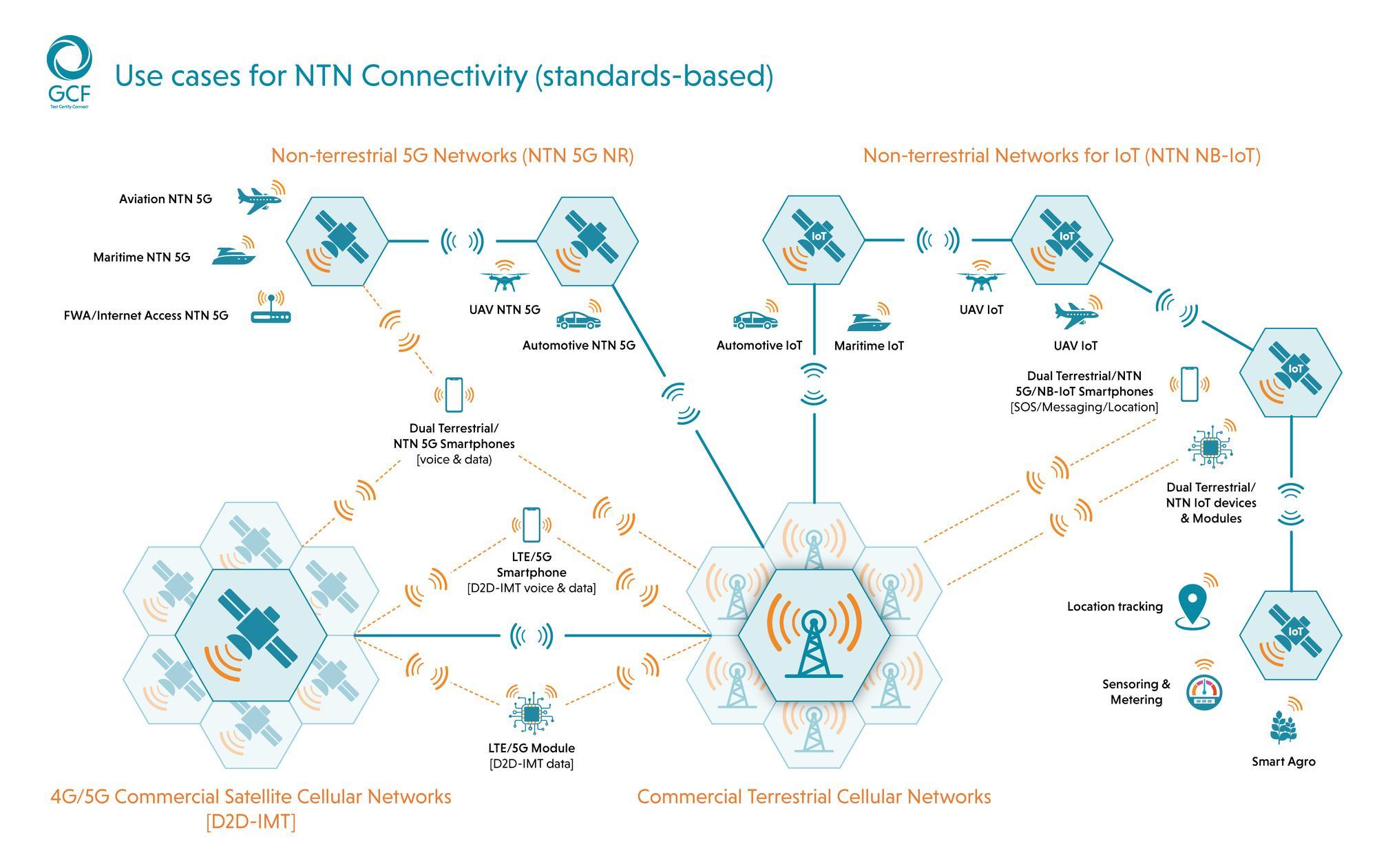 GCF Use Cases for NTN Connectivity (A).jpg
