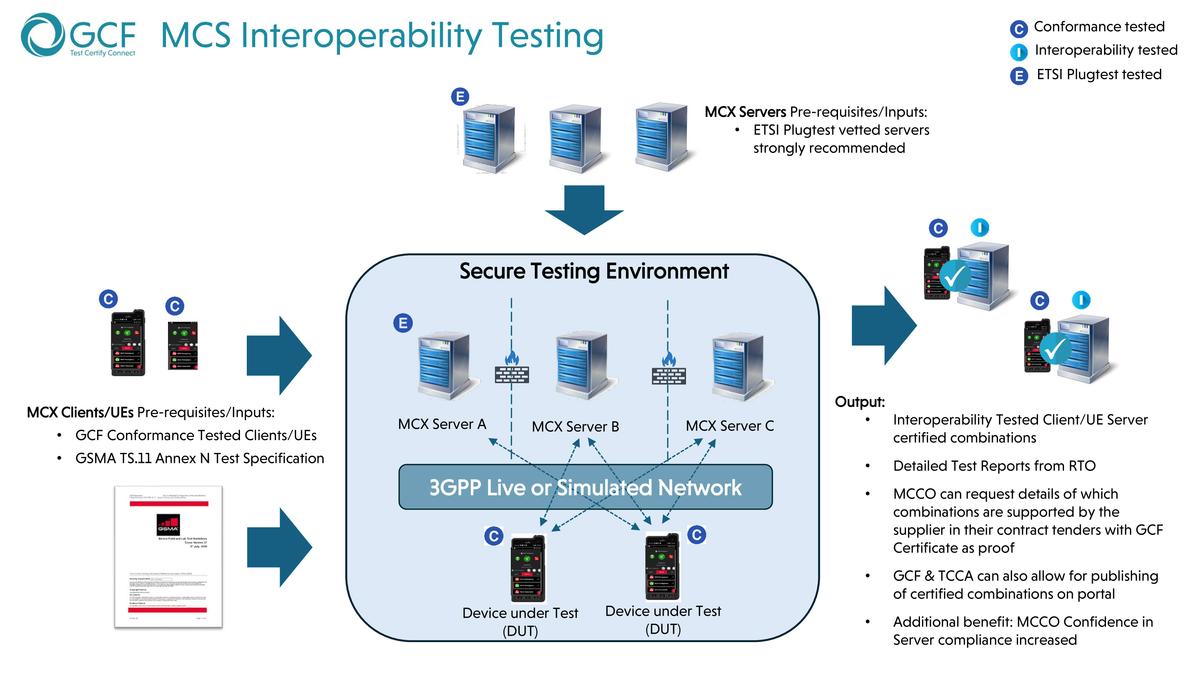 GCFPR2602 MCS Interoperability testing launch.jpg