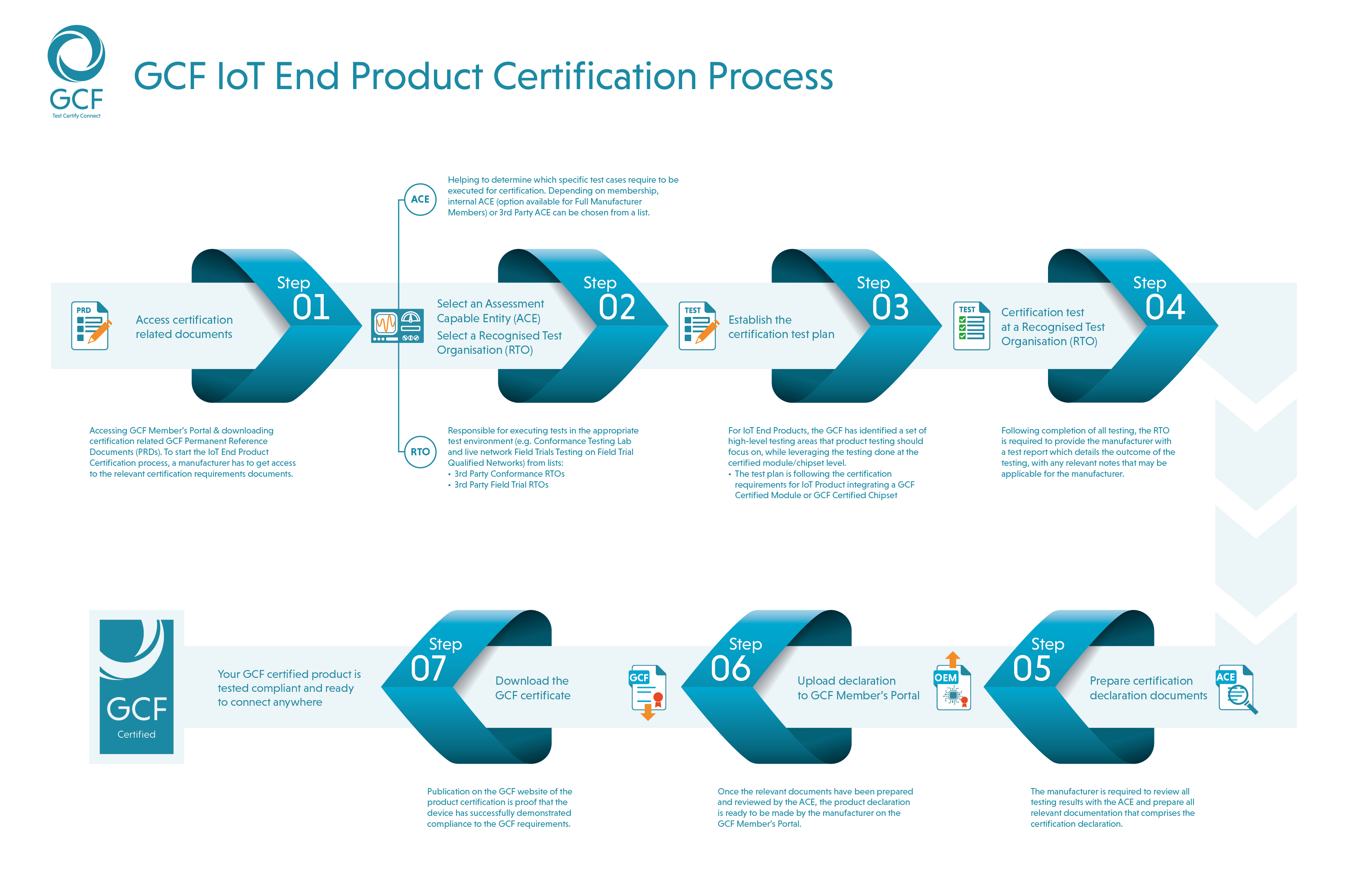 GCF IoT End Product Certification Process FINAL.jpg