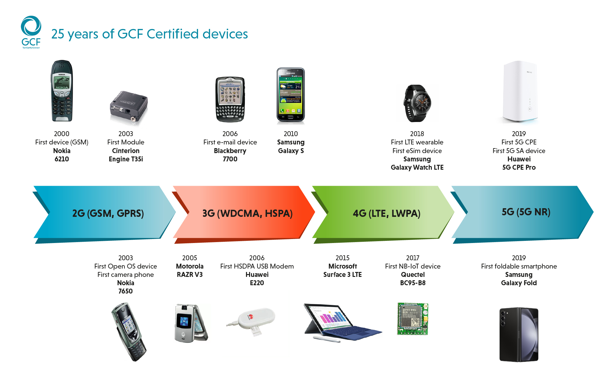 25 years of GCF Certified devices 