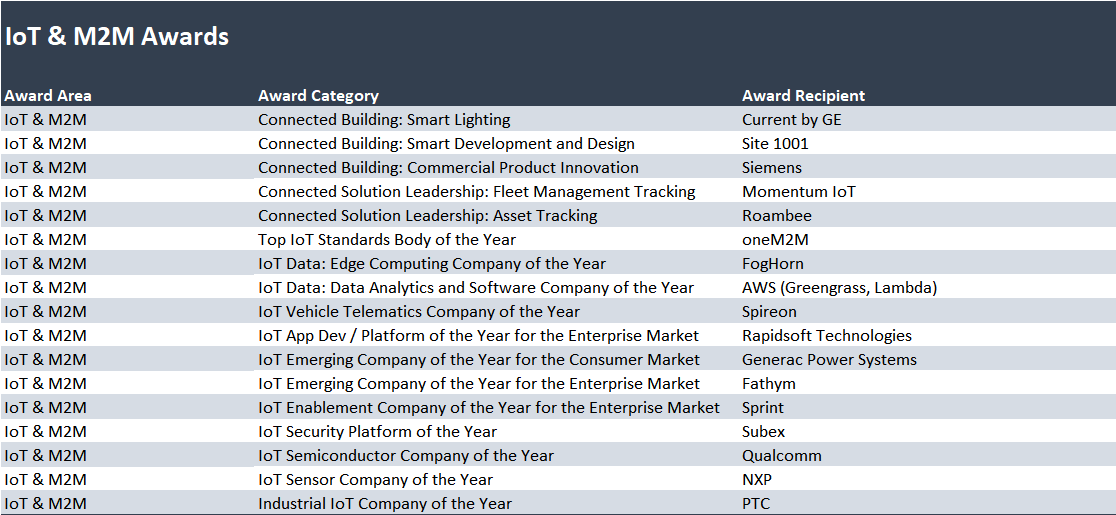 compassintel-2019-tech-awards-recipientlist-iot_orig (GCF’s global partner oneM2M is recognised as the “Top Standards IoT Body of the Year” page).png